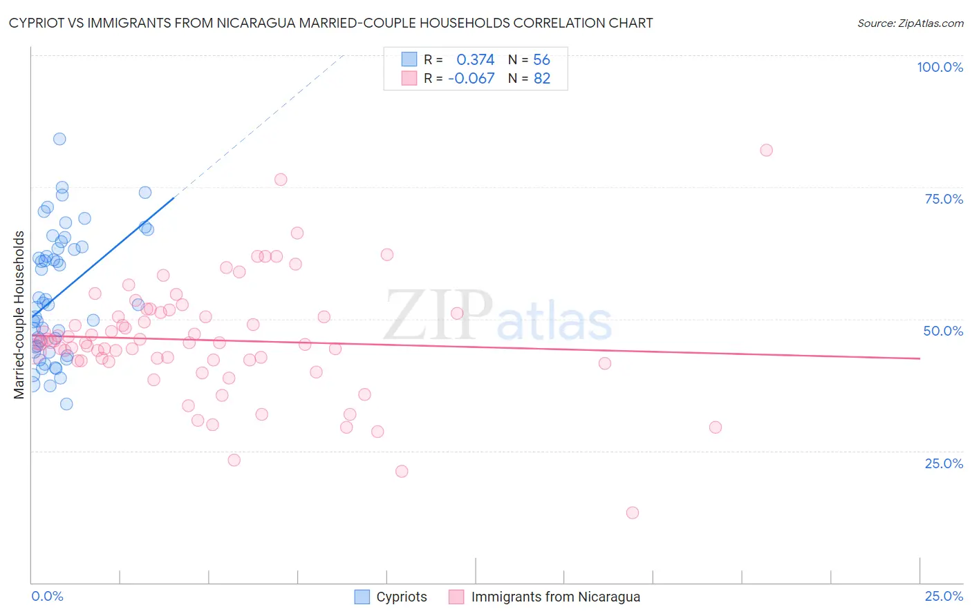 Cypriot vs Immigrants from Nicaragua Married-couple Households