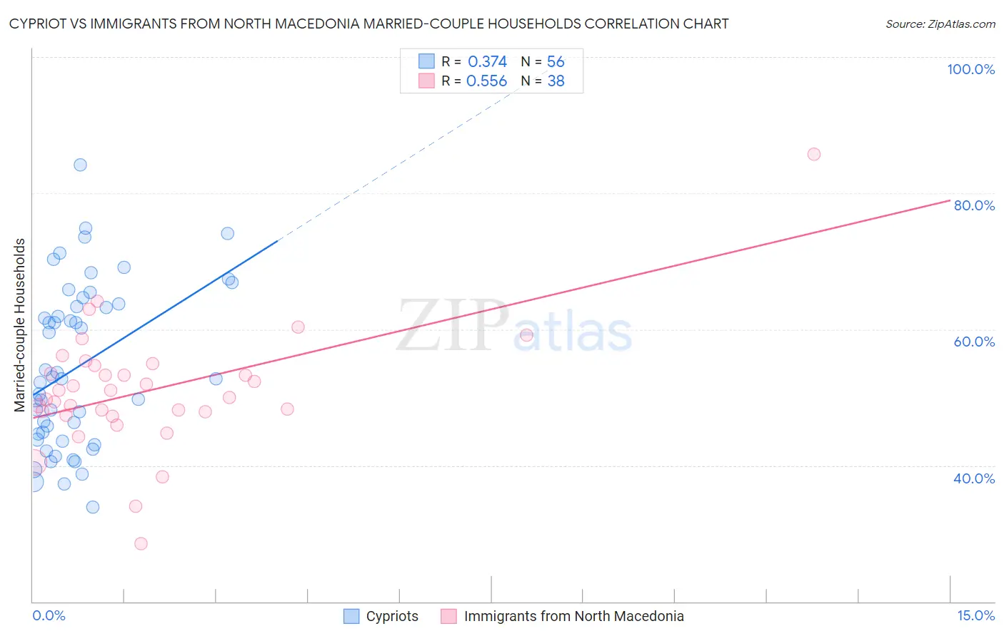 Cypriot vs Immigrants from North Macedonia Married-couple Households