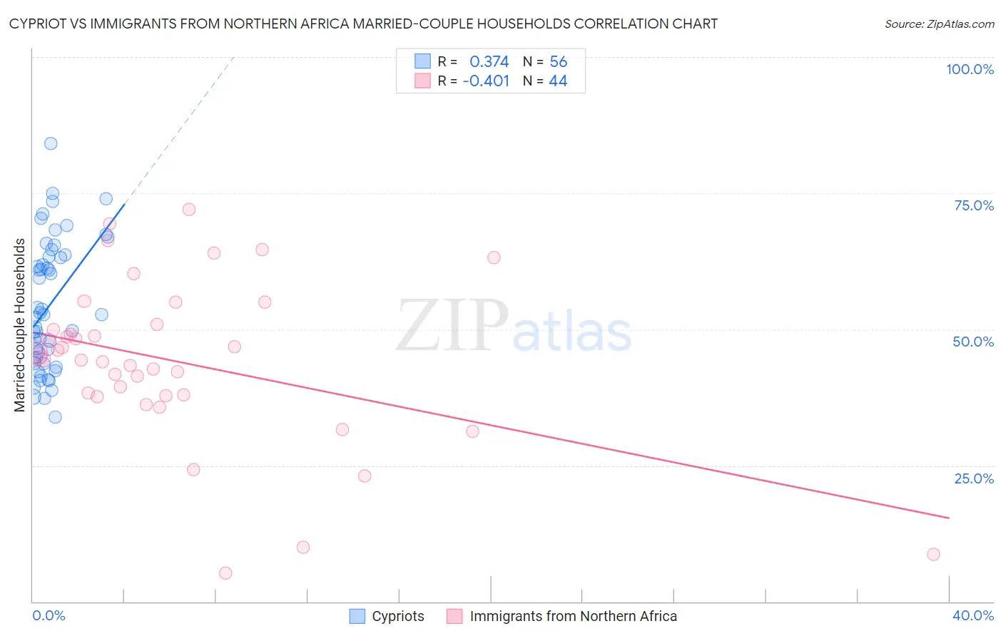 Cypriot vs Immigrants from Northern Africa Married-couple Households