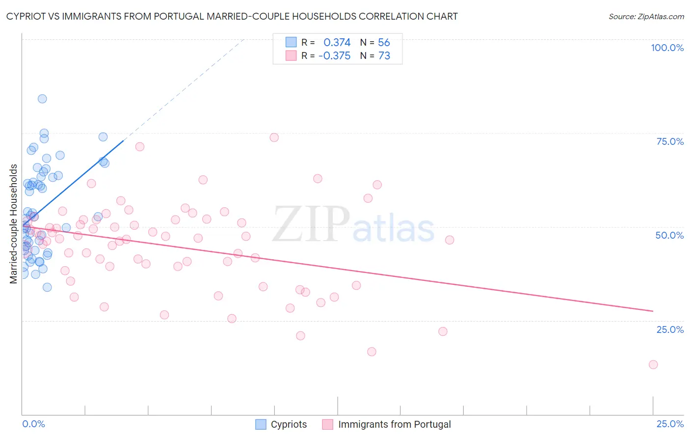 Cypriot vs Immigrants from Portugal Married-couple Households