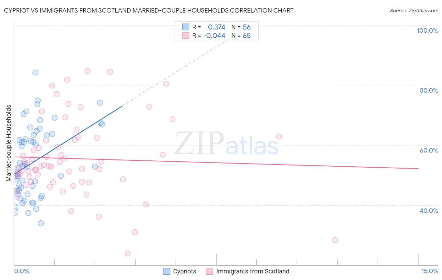 Cypriot vs Immigrants from Scotland Married-couple Households