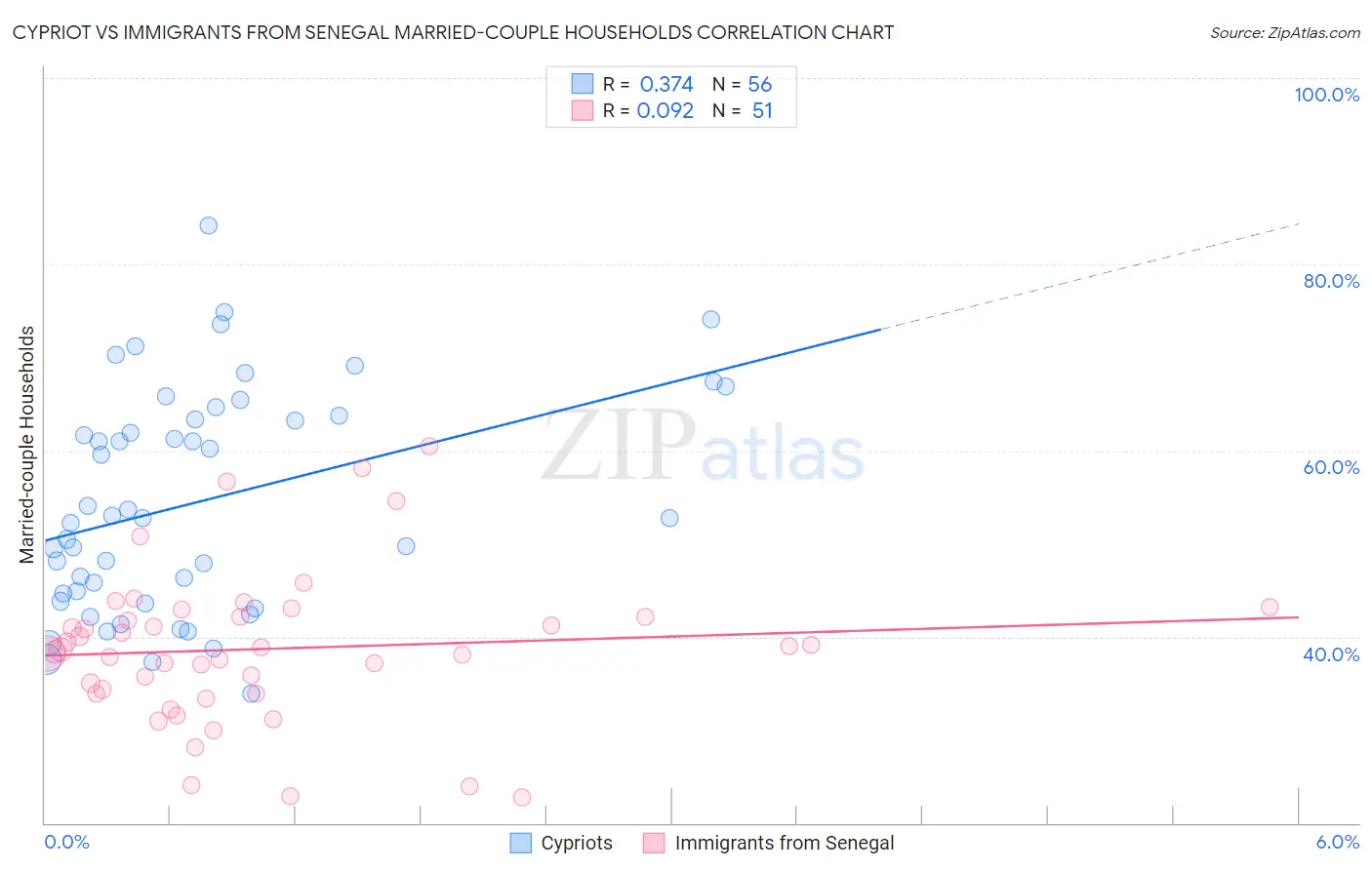Cypriot vs Immigrants from Senegal Married-couple Households