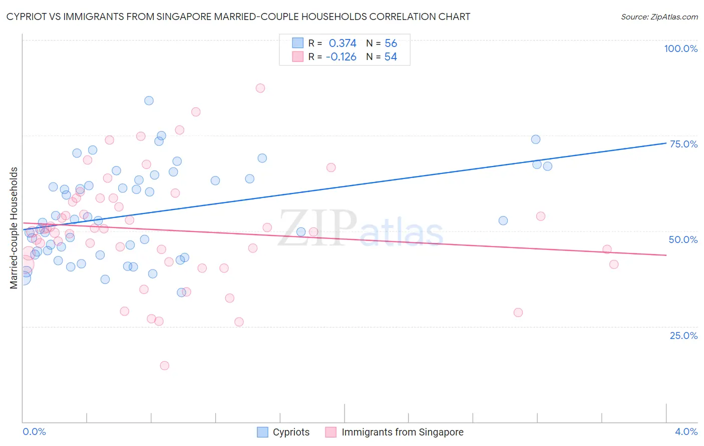 Cypriot vs Immigrants from Singapore Married-couple Households