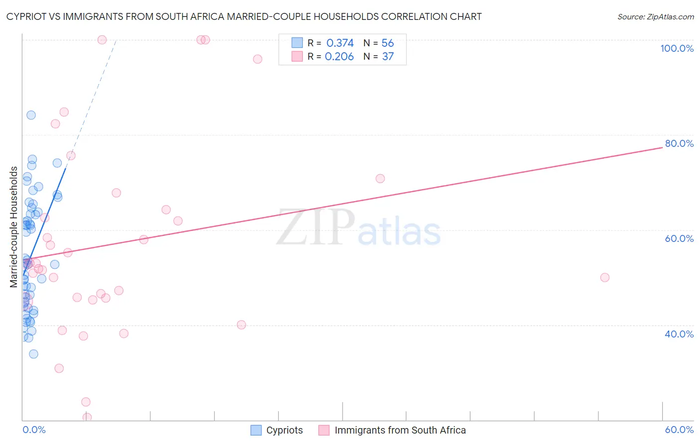 Cypriot vs Immigrants from South Africa Married-couple Households