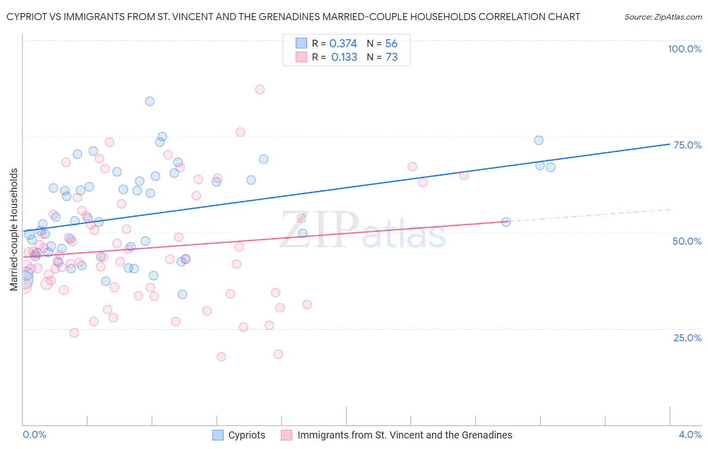 Cypriot vs Immigrants from St. Vincent and the Grenadines Married-couple Households