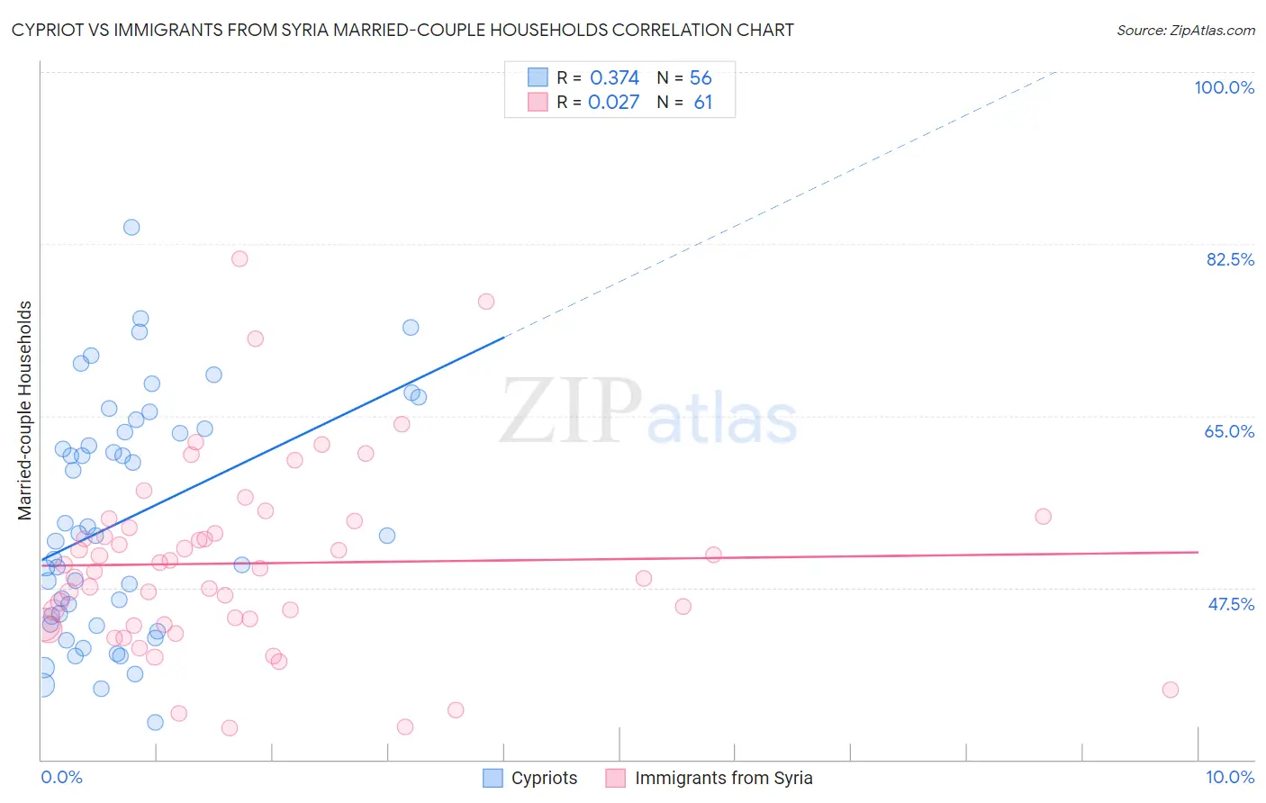 Cypriot vs Immigrants from Syria Married-couple Households