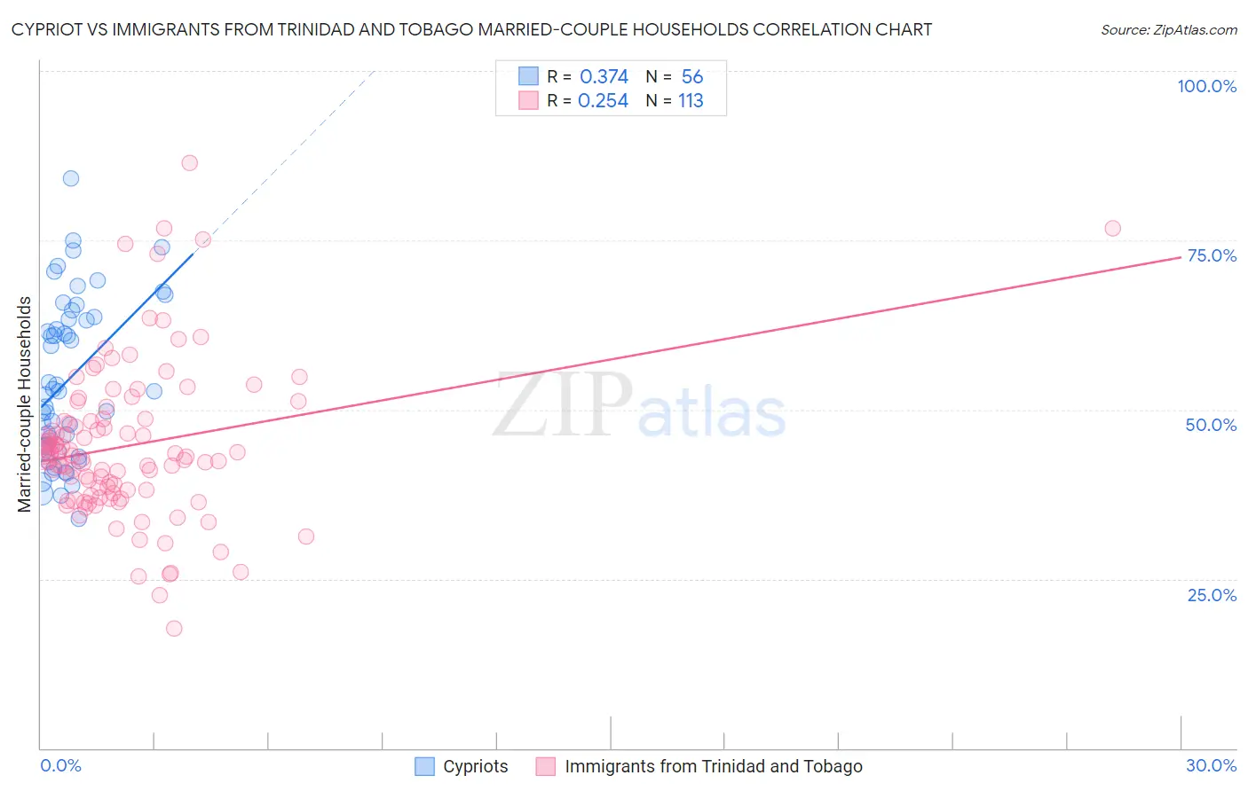 Cypriot vs Immigrants from Trinidad and Tobago Married-couple Households