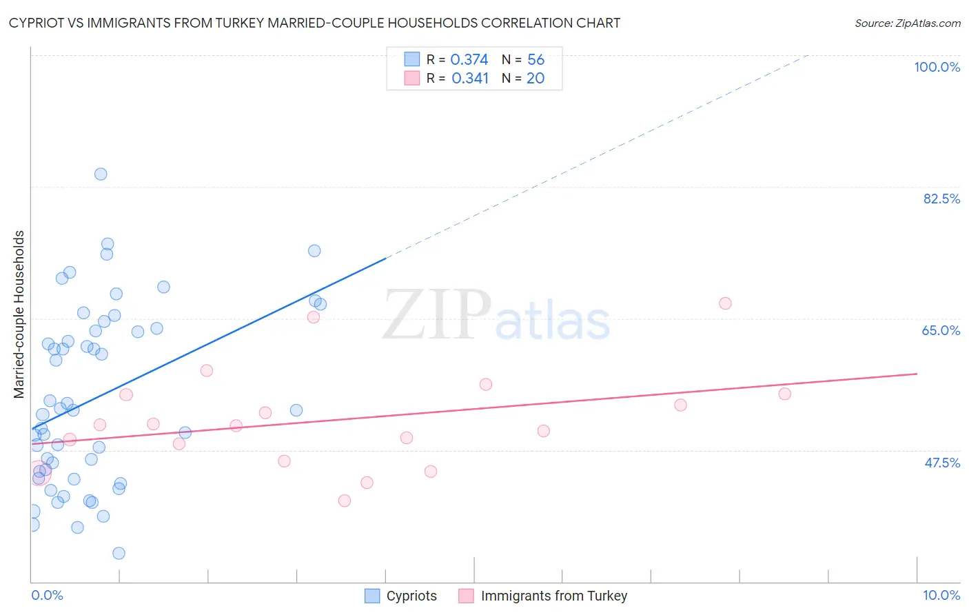 Cypriot vs Immigrants from Turkey Married-couple Households