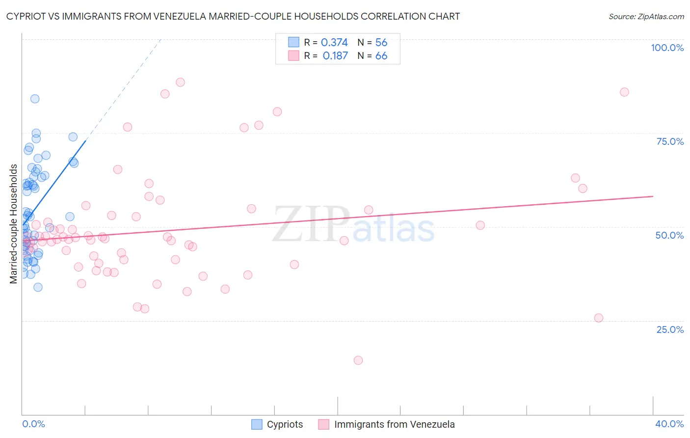 Cypriot vs Immigrants from Venezuela Married-couple Households