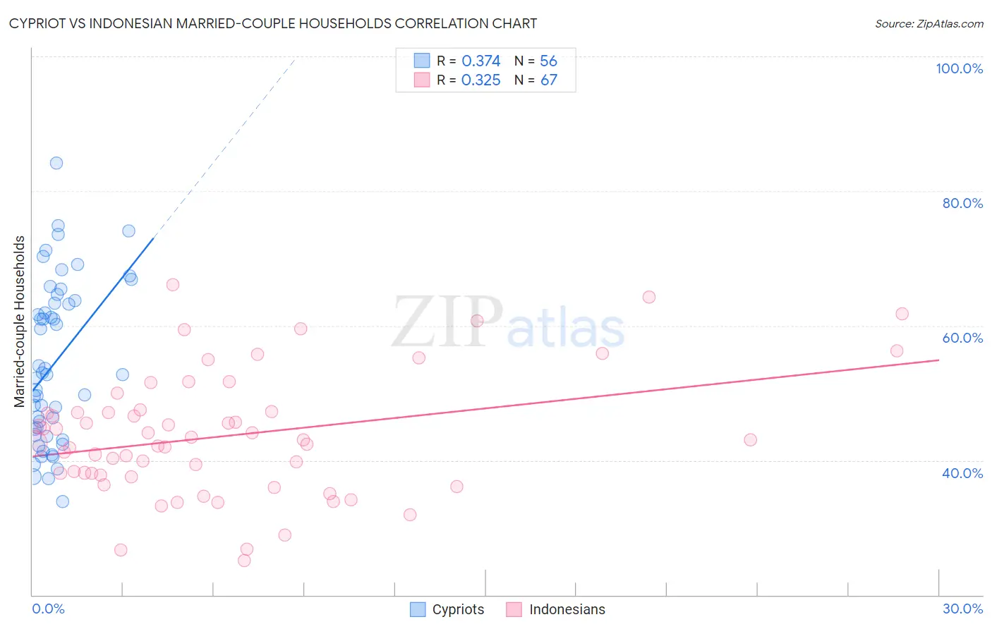 Cypriot vs Indonesian Married-couple Households