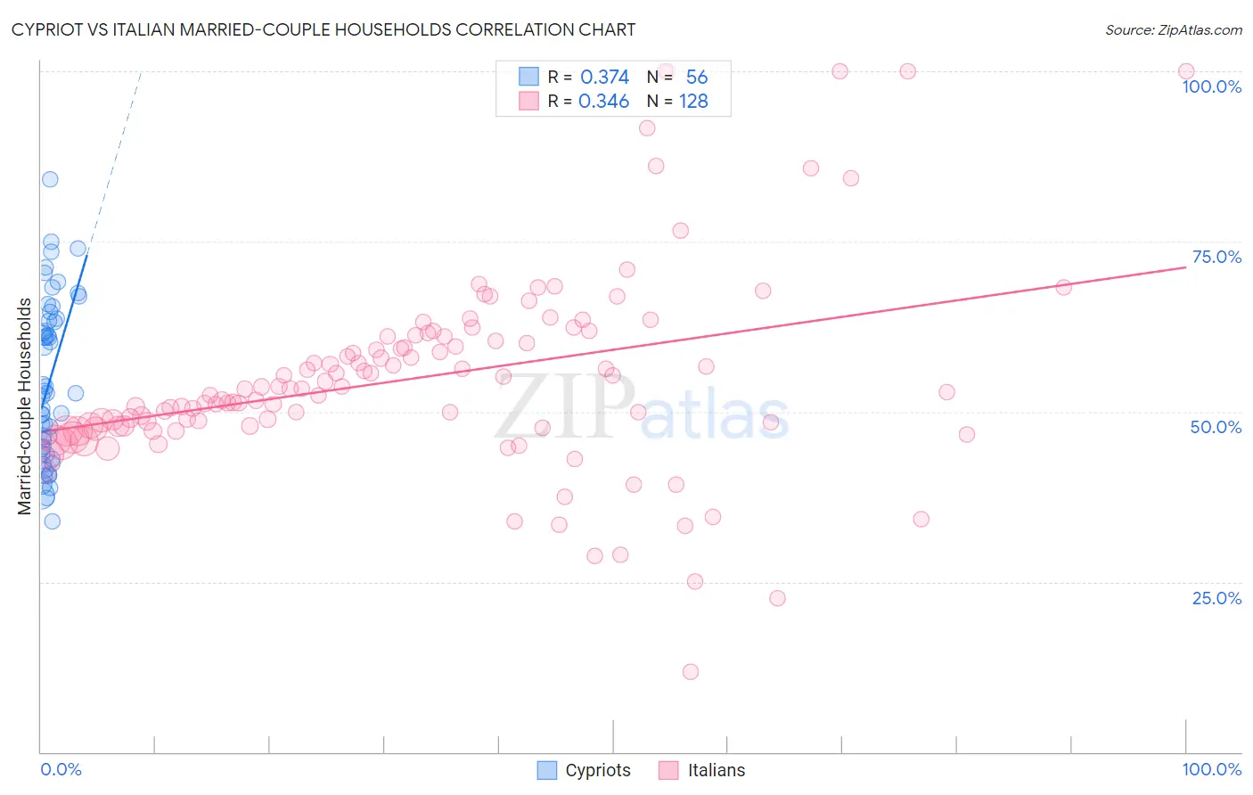 Cypriot vs Italian Married-couple Households