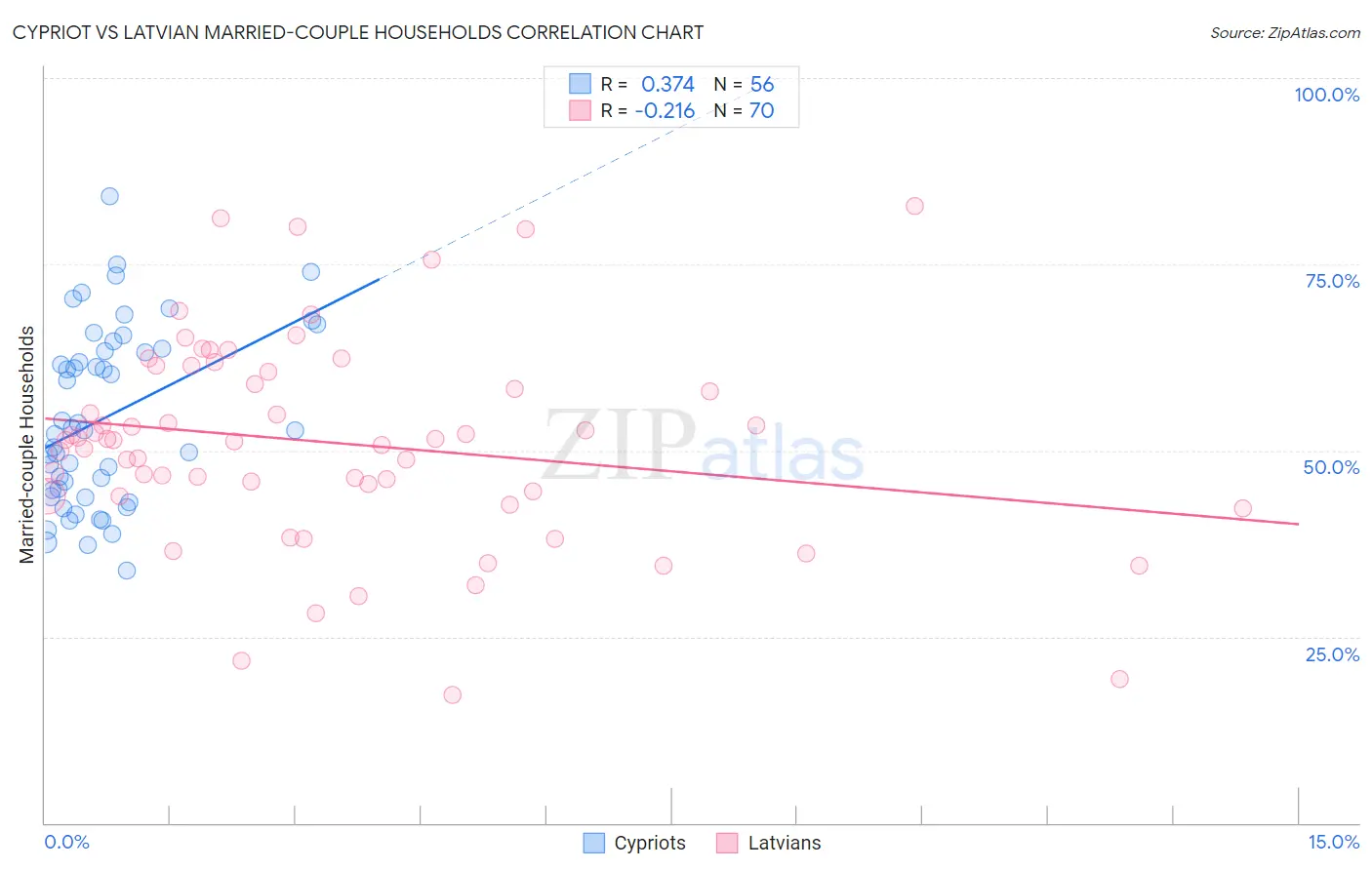 Cypriot vs Latvian Married-couple Households