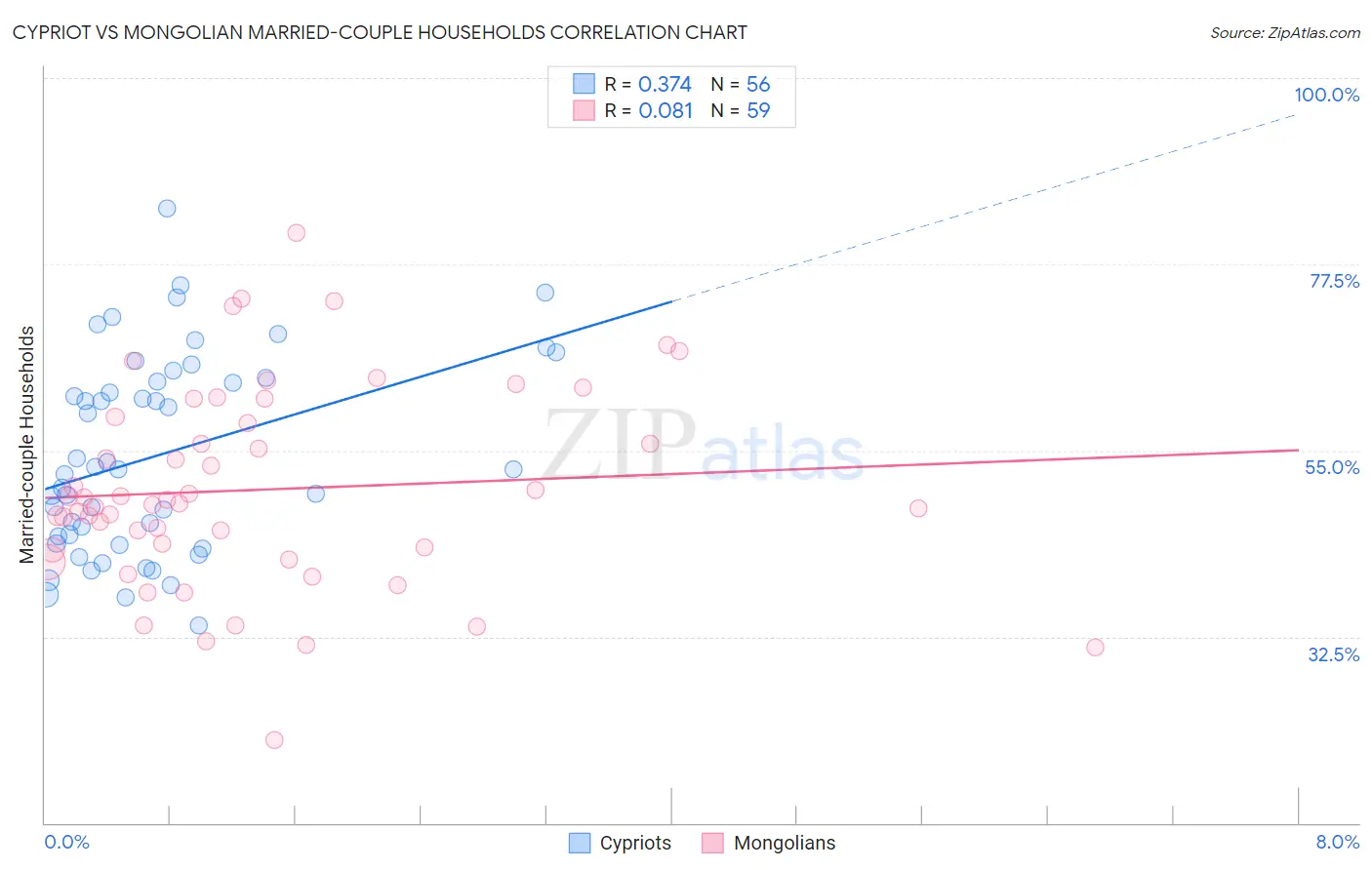 Cypriot vs Mongolian Married-couple Households
