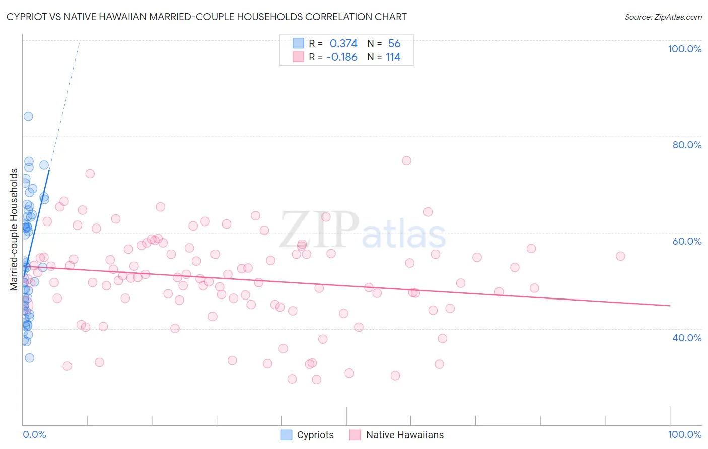 Cypriot vs Native Hawaiian Married-couple Households