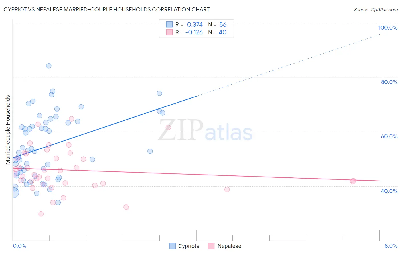 Cypriot vs Nepalese Married-couple Households