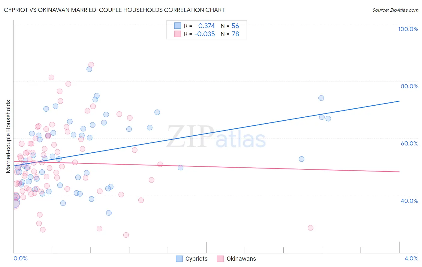 Cypriot vs Okinawan Married-couple Households