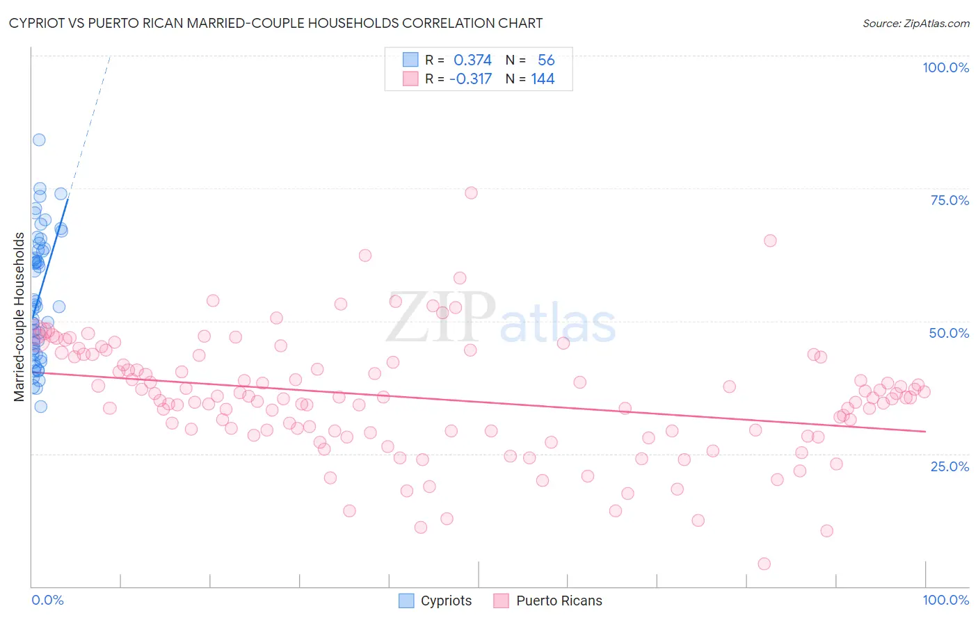 Cypriot vs Puerto Rican Married-couple Households