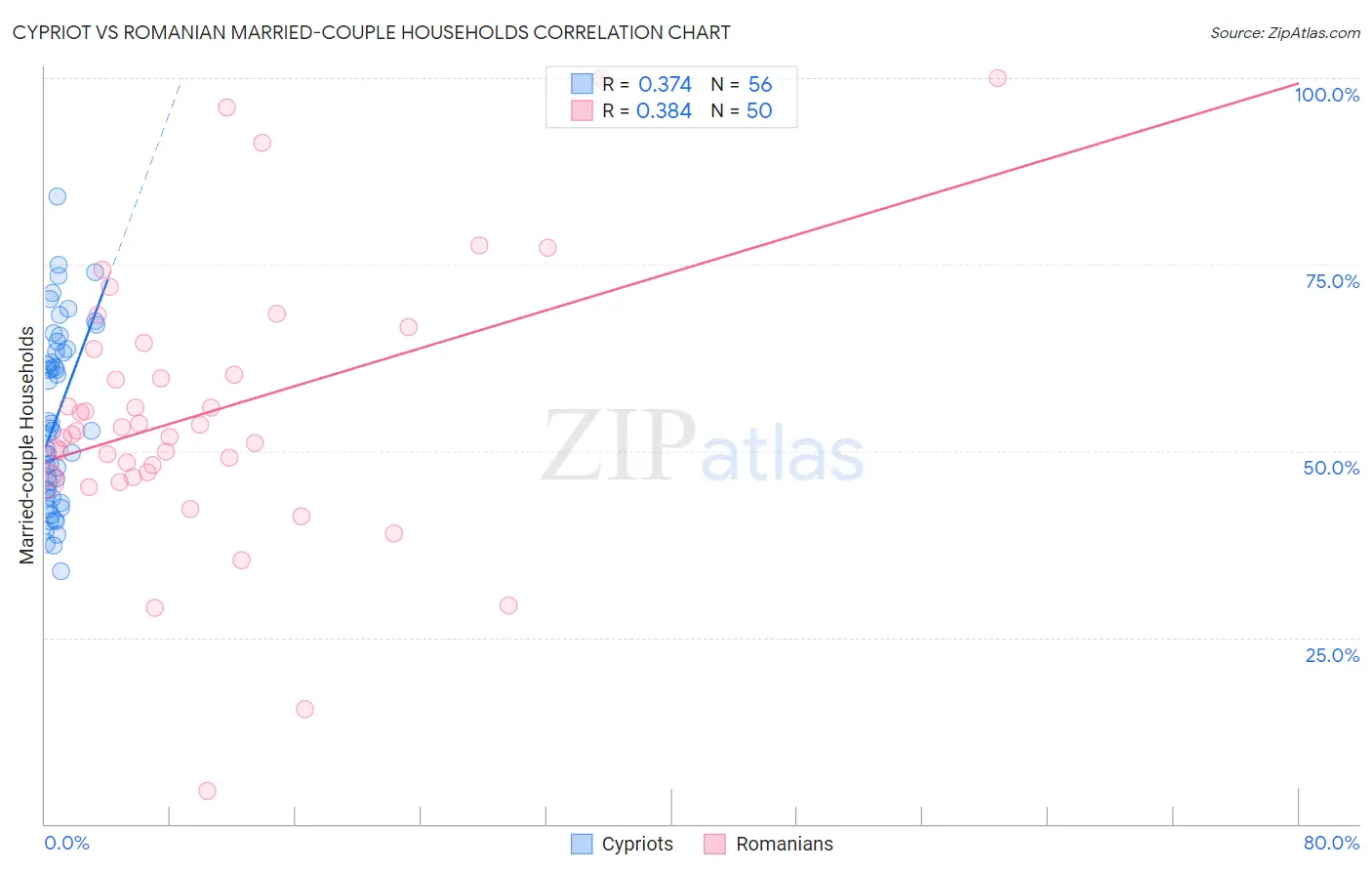 Cypriot vs Romanian Married-couple Households