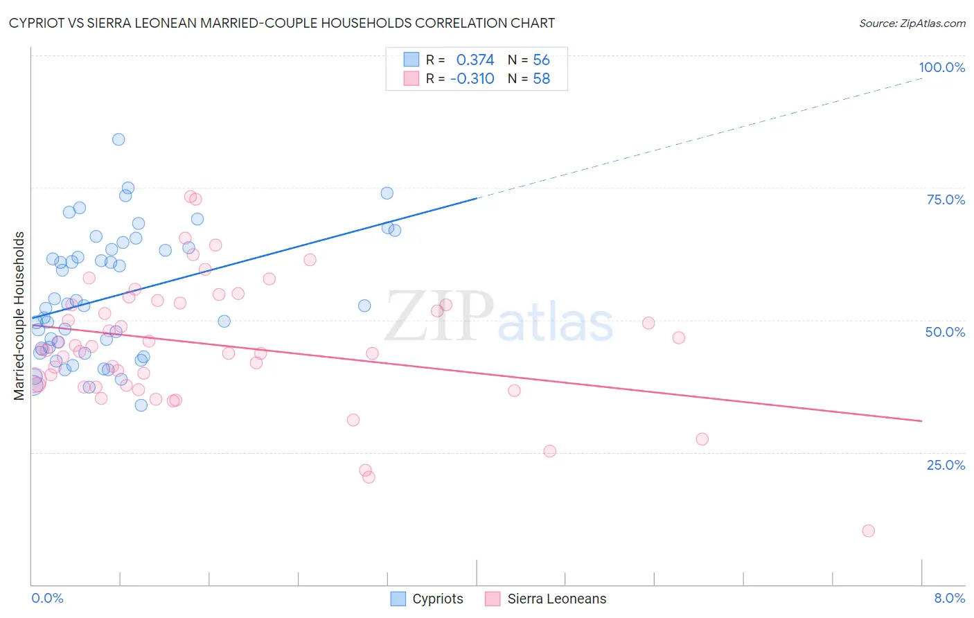 Cypriot vs Sierra Leonean Married-couple Households