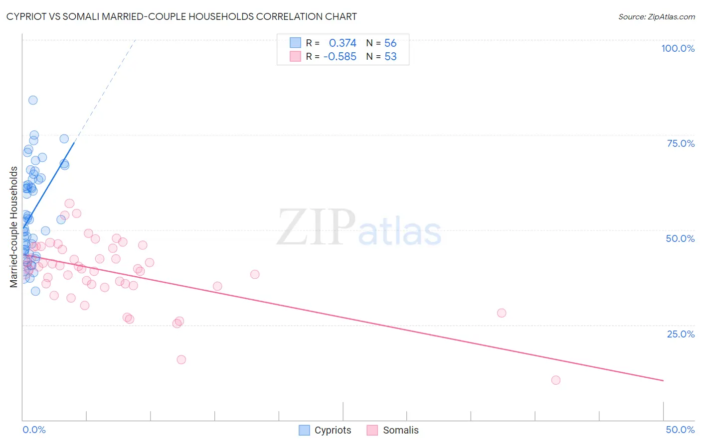 Cypriot vs Somali Married-couple Households