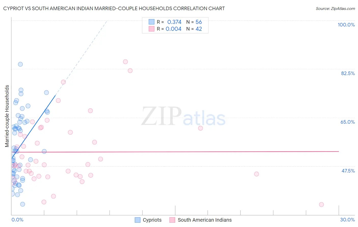 Cypriot vs South American Indian Married-couple Households