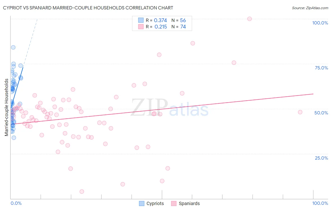Cypriot vs Spaniard Married-couple Households