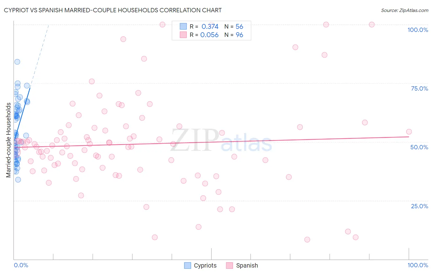 Cypriot vs Spanish Married-couple Households