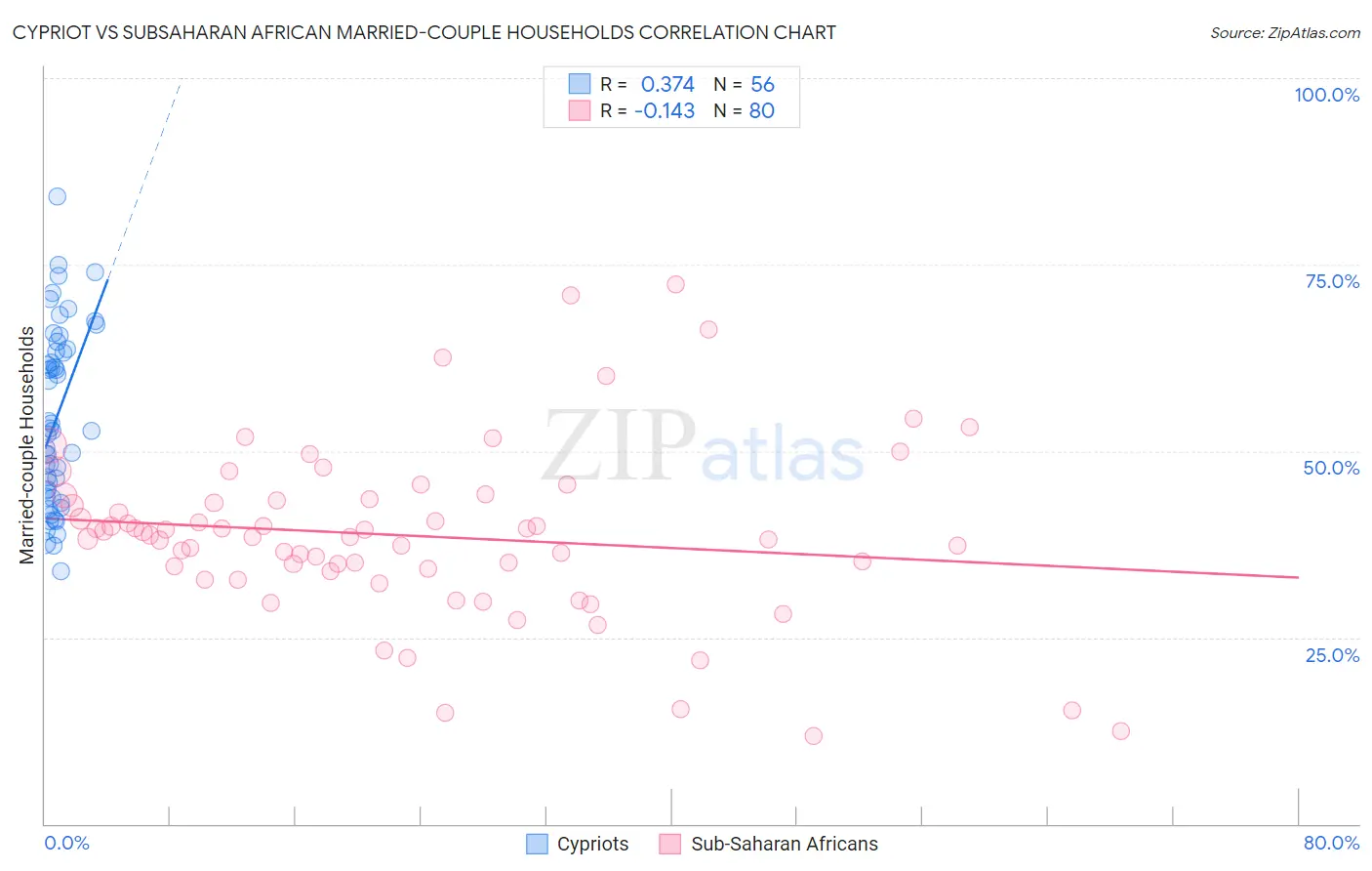 Cypriot vs Subsaharan African Married-couple Households