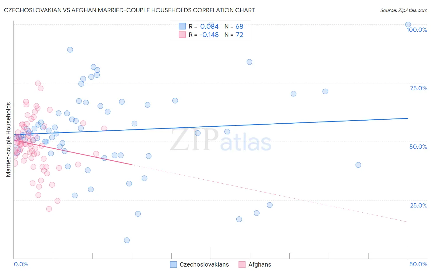 Czechoslovakian vs Afghan Married-couple Households