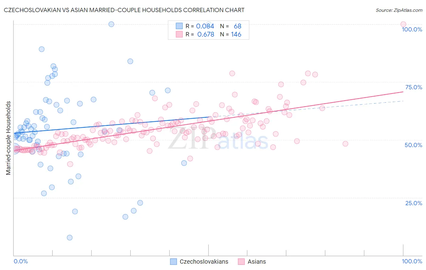 Czechoslovakian vs Asian Married-couple Households