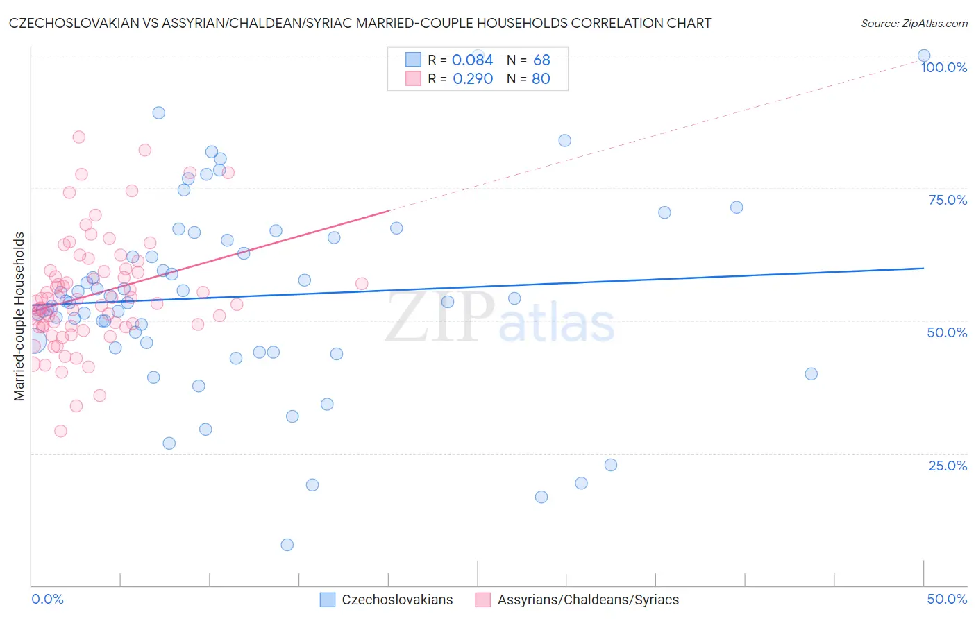 Czechoslovakian vs Assyrian/Chaldean/Syriac Married-couple Households