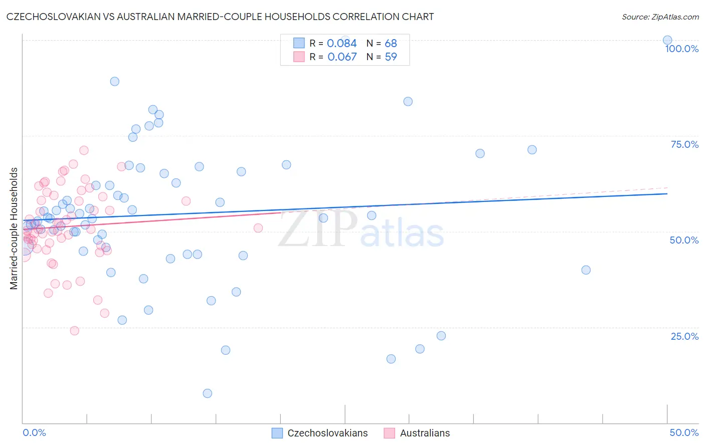 Czechoslovakian vs Australian Married-couple Households