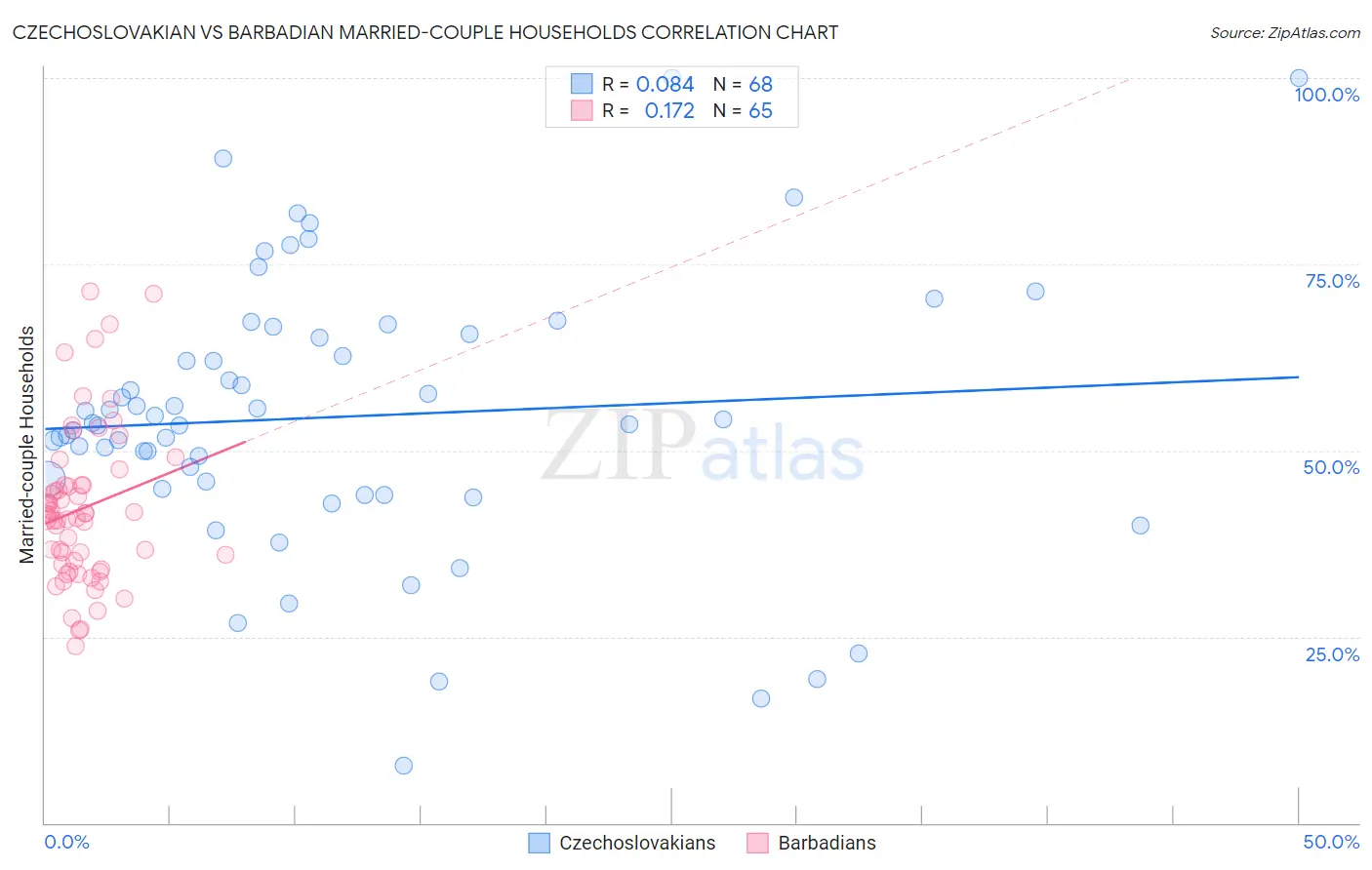 Czechoslovakian vs Barbadian Married-couple Households