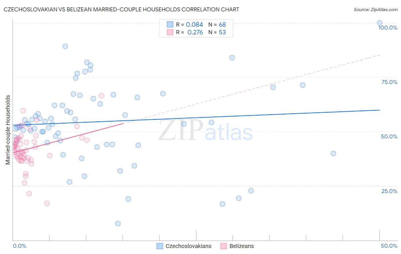 Czechoslovakian vs Belizean Married-couple Households