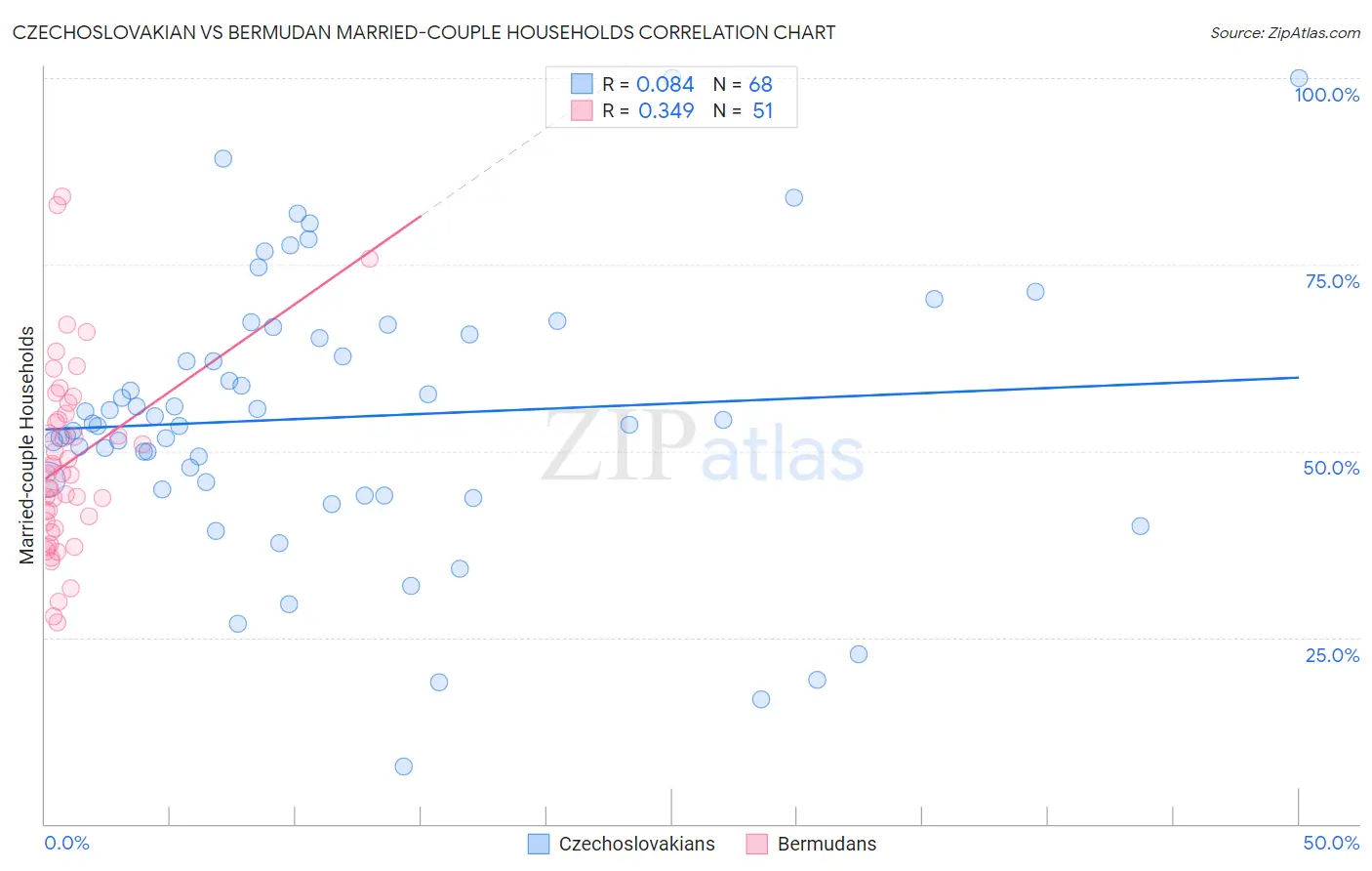 Czechoslovakian vs Bermudan Married-couple Households