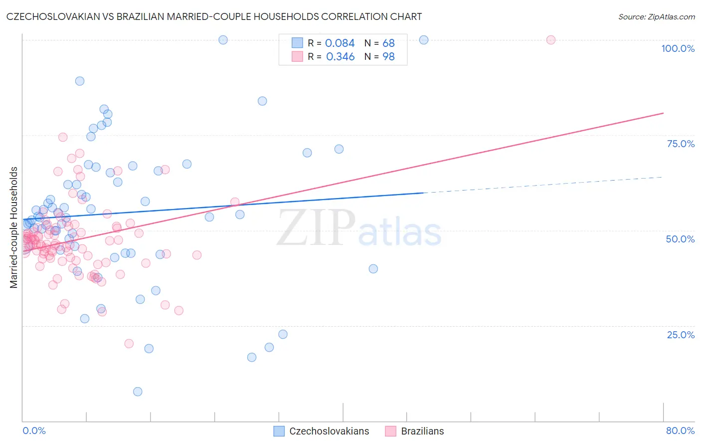 Czechoslovakian vs Brazilian Married-couple Households