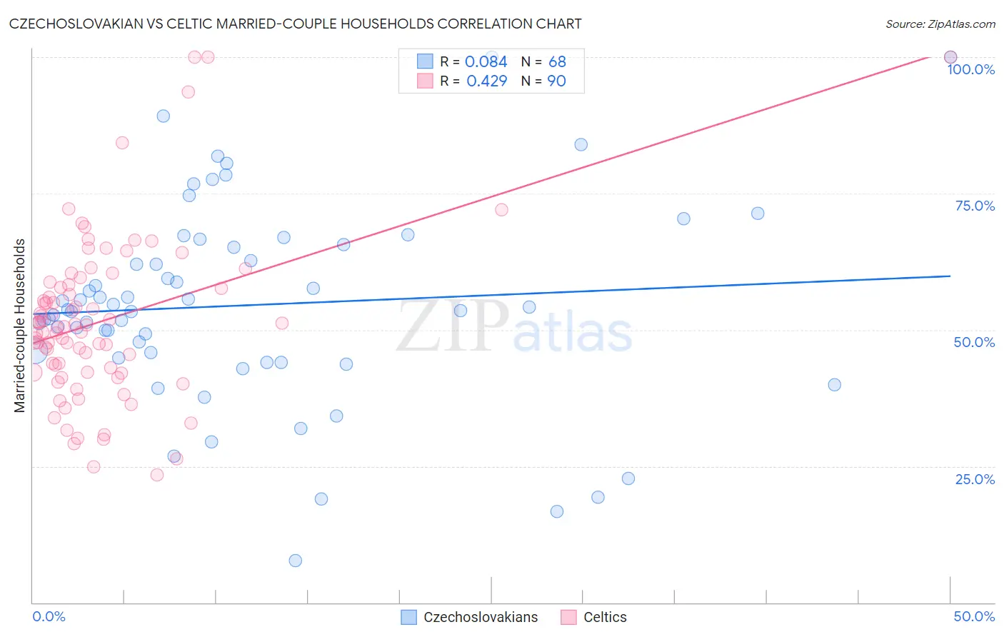 Czechoslovakian vs Celtic Married-couple Households