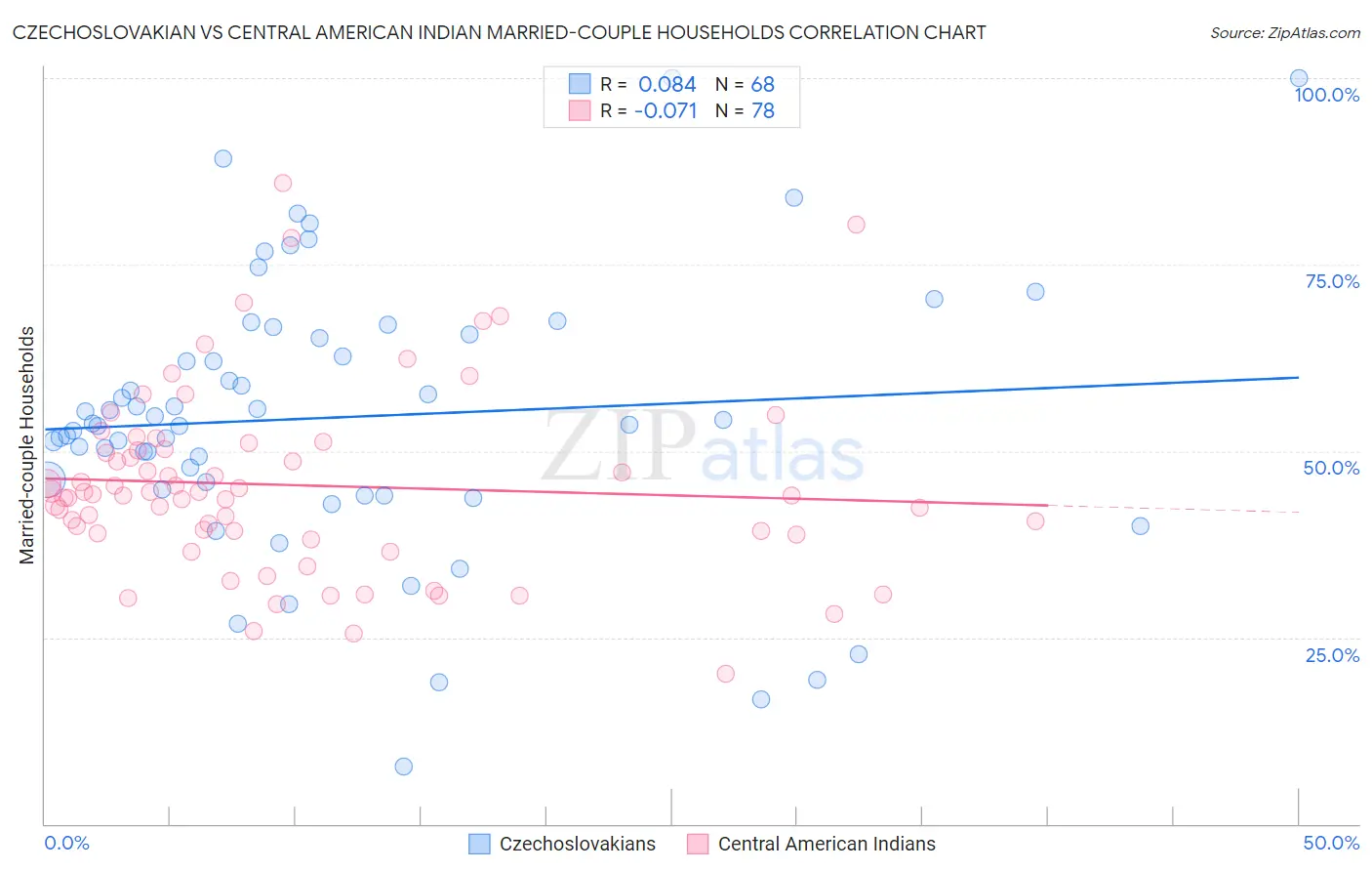 Czechoslovakian vs Central American Indian Married-couple Households