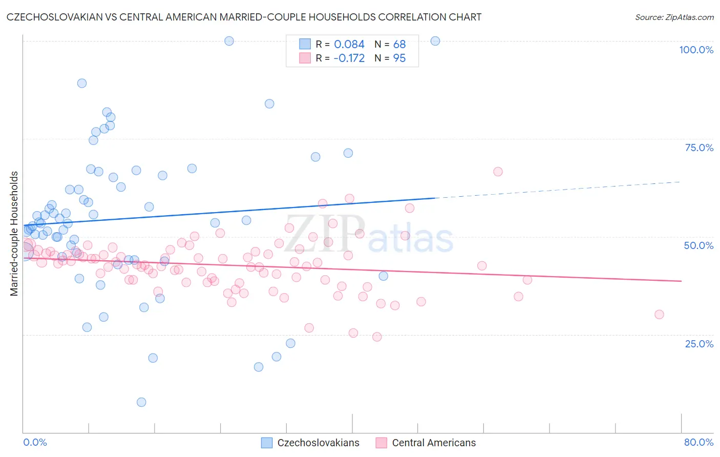 Czechoslovakian vs Central American Married-couple Households