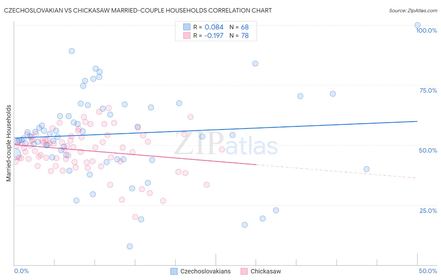 Czechoslovakian vs Chickasaw Married-couple Households