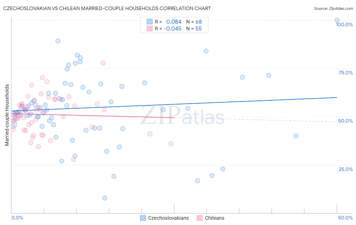 Czechoslovakian vs Chilean Married-couple Households