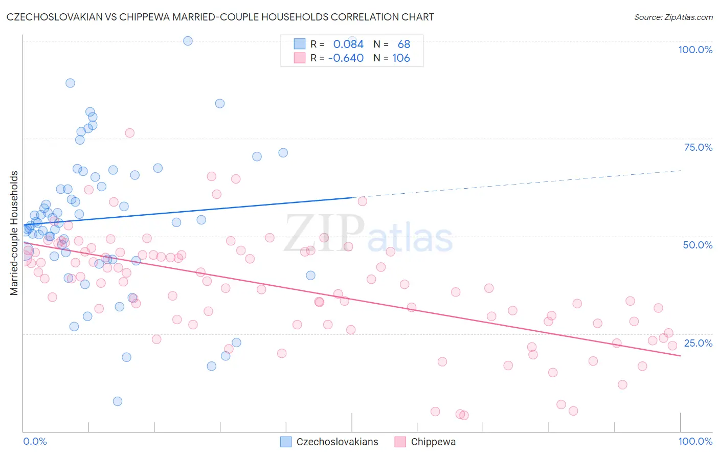 Czechoslovakian vs Chippewa Married-couple Households