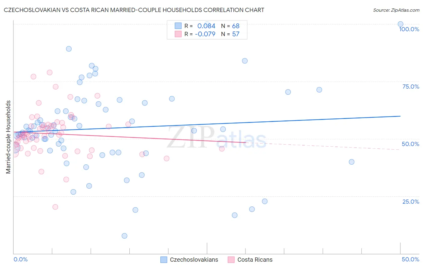 Czechoslovakian vs Costa Rican Married-couple Households