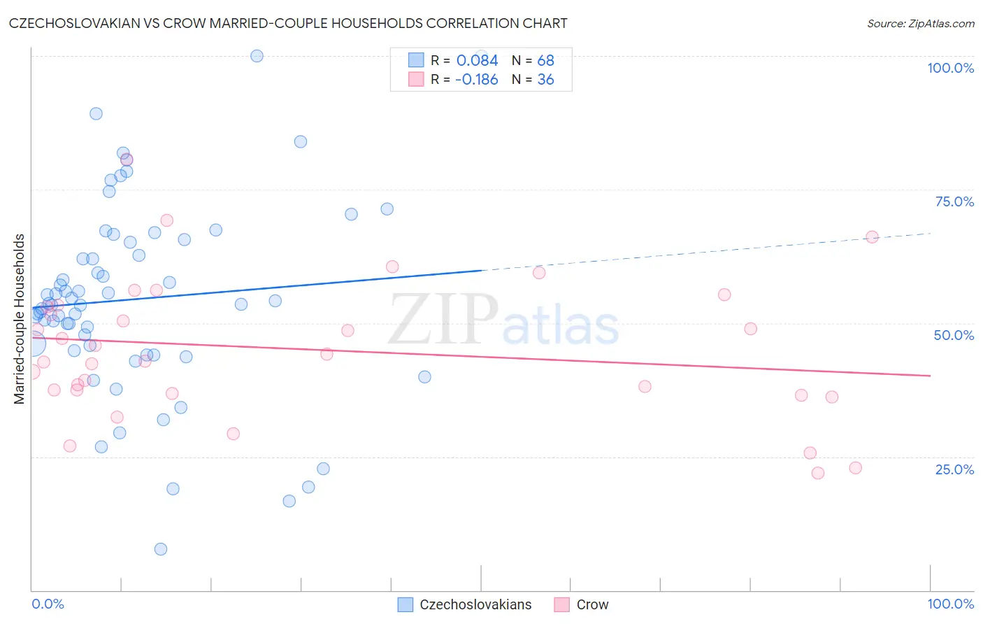 Czechoslovakian vs Crow Married-couple Households