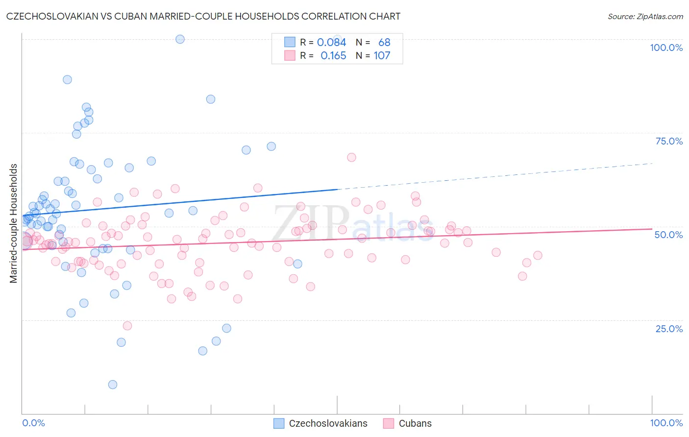 Czechoslovakian vs Cuban Married-couple Households