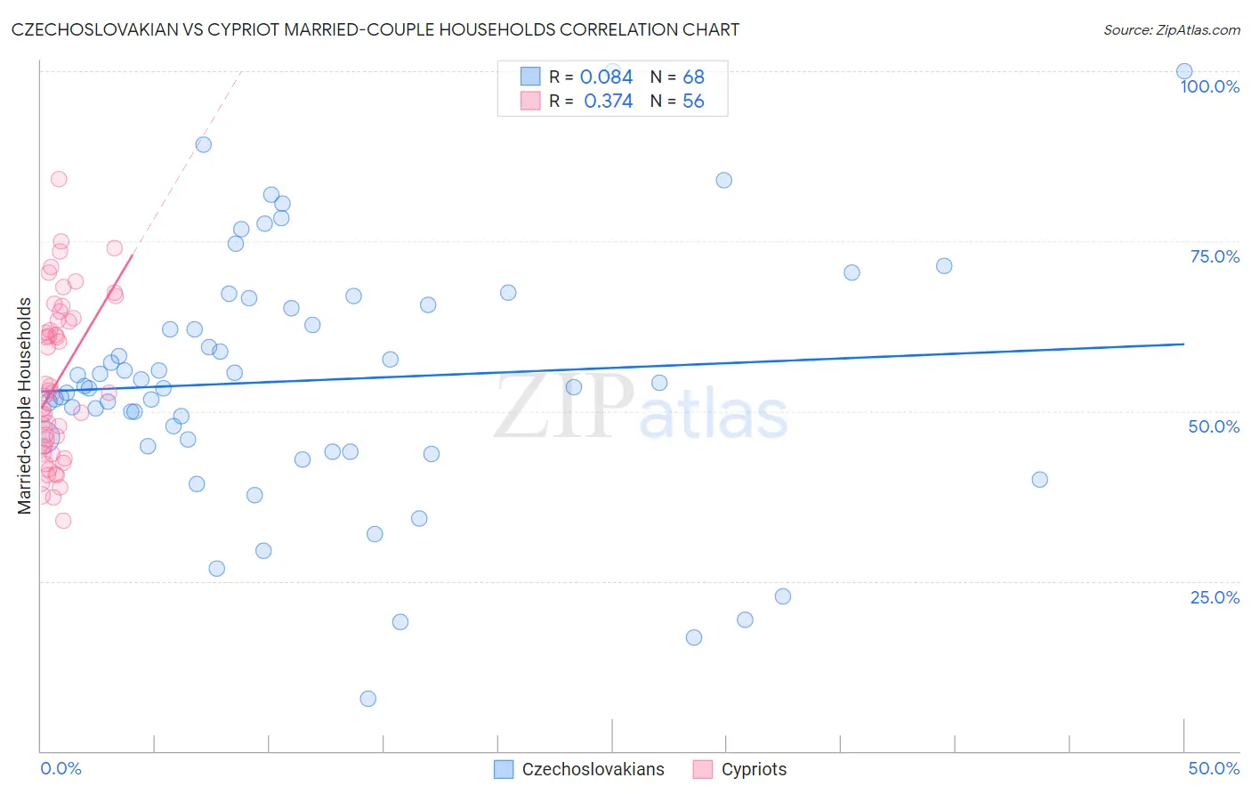 Czechoslovakian vs Cypriot Married-couple Households