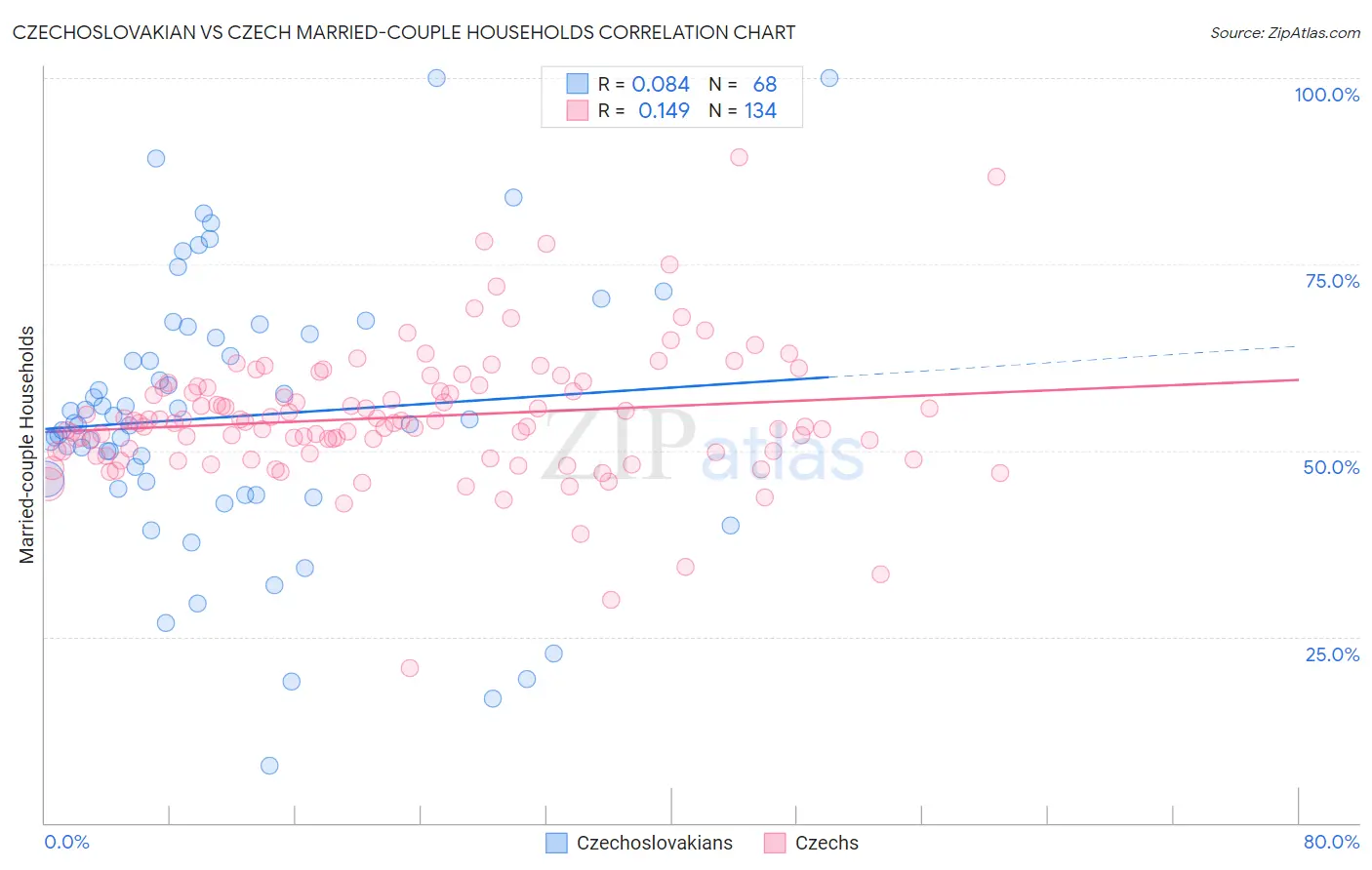 Czechoslovakian vs Czech Married-couple Households