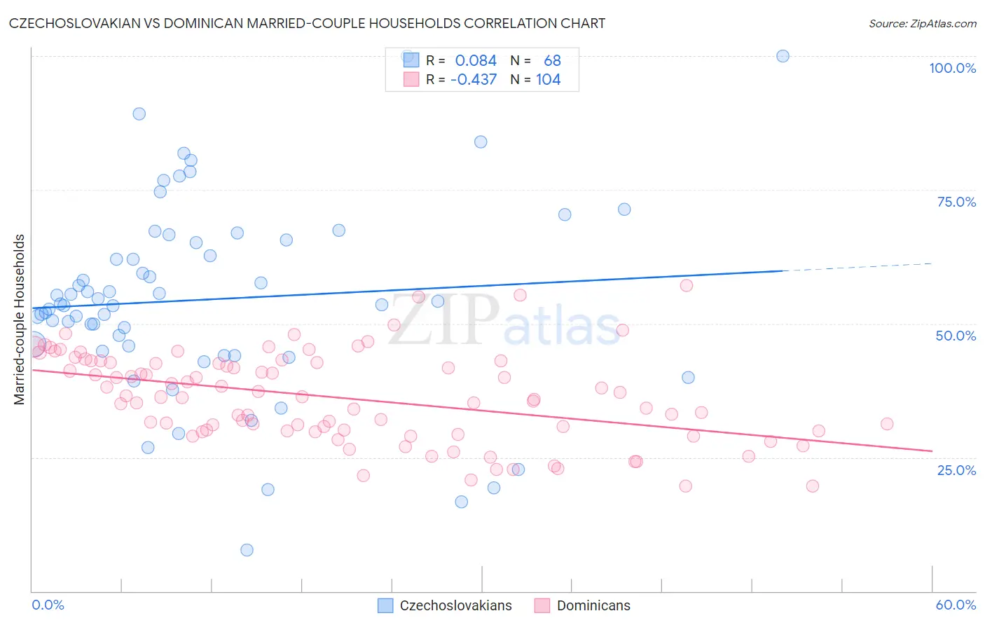 Czechoslovakian vs Dominican Married-couple Households