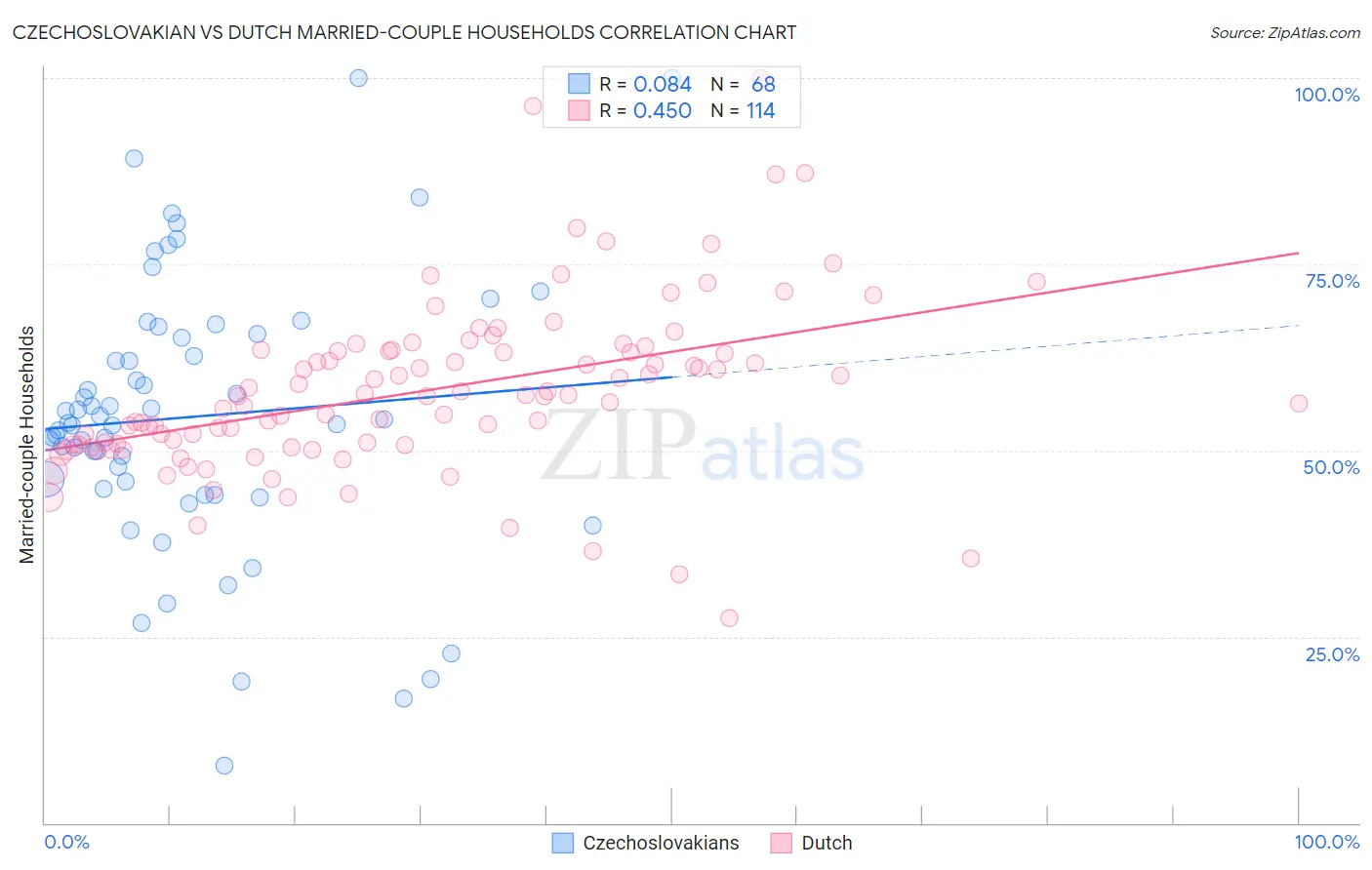 Czechoslovakian vs Dutch Married-couple Households