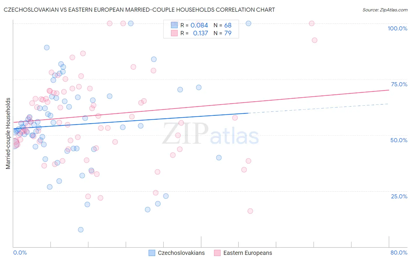 Czechoslovakian vs Eastern European Married-couple Households